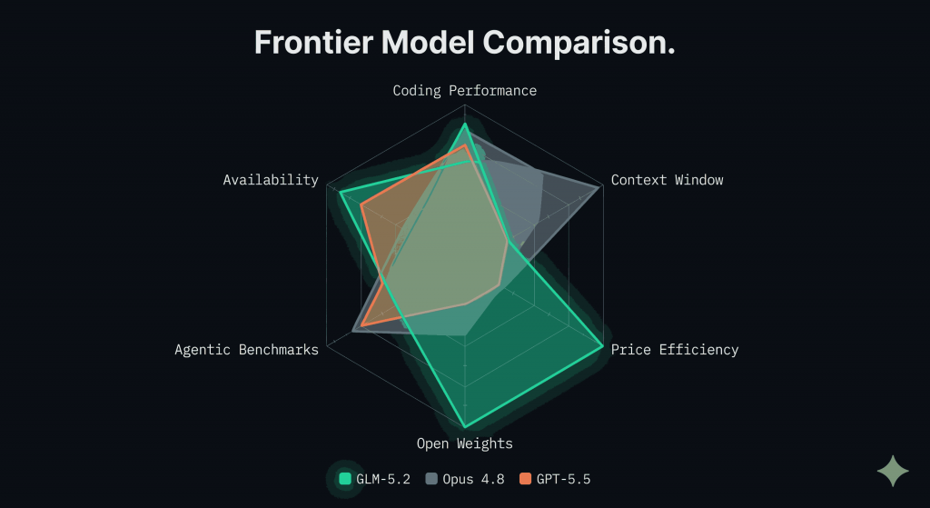 GLM5.2 vs Opus4.8 Frontier model comparison