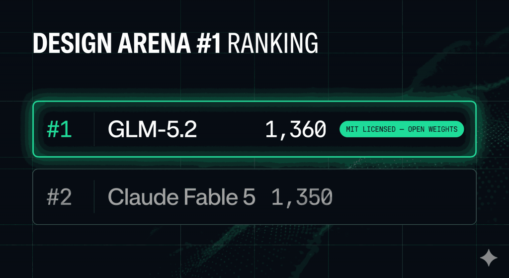 A leaderboard card displaying the Design Arena #1 Ranking. It features GLM-5.2 highlighted in bright green at number one with an Elo of 1,360 and the badge 'MIT LICENSED — OPEN WEIGHTS', while Claude Fable 5 is at number two with an Elo of 1,350
