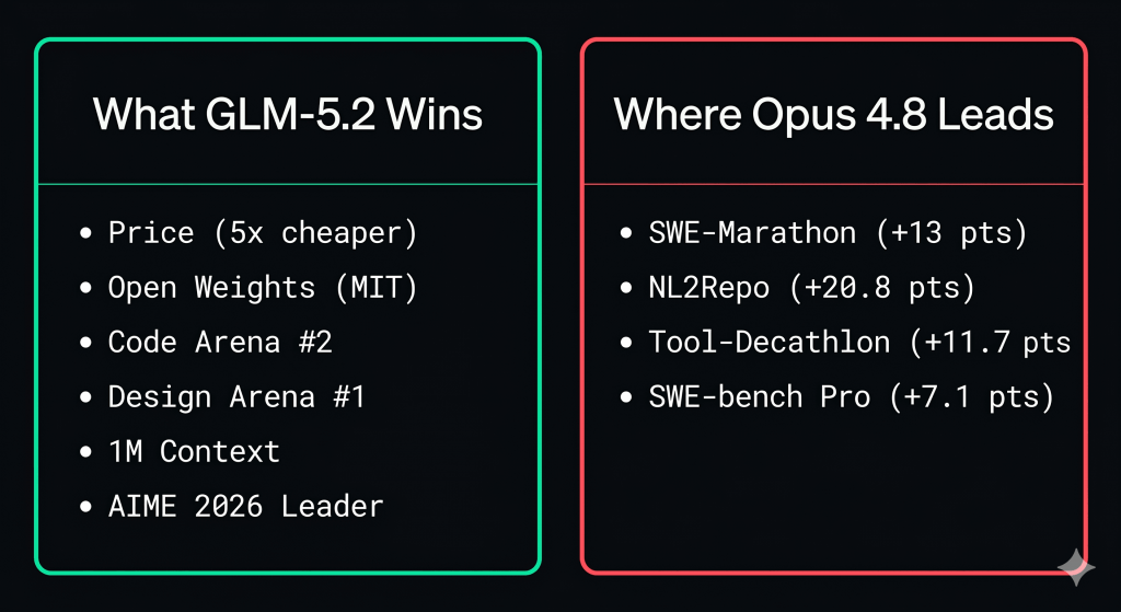 An infographic comparing GLM-5.2 and Opus 4.8 AI models. The left panel, titled "What GLM-5.2 Wins," highlights advantages in price (5x cheaper), open weights (MIT), and design rankings. The right panel, "Where Opus 4.8 Leads," details performance advantages in SWE-Marathon, NL2Repo, and Tool-Decathlon benchmarks.